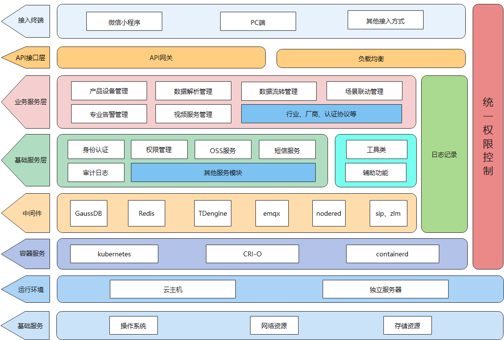 软件架构图